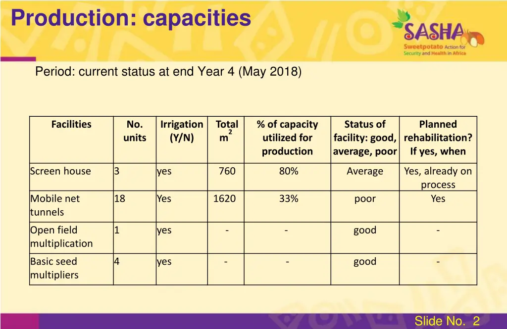 production capacities