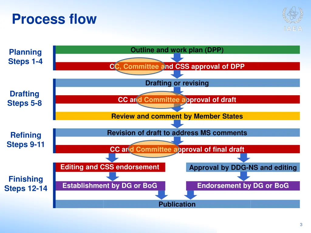 process flow