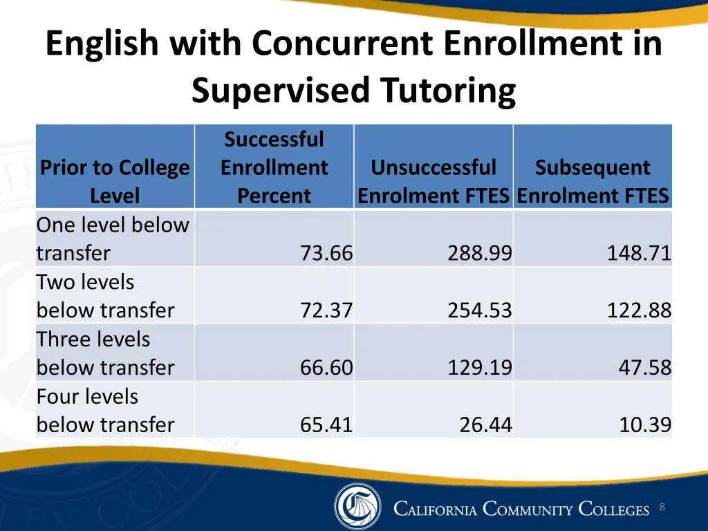 english with concurrent enrollment in supervised