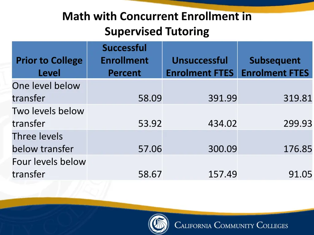 math with concurrent enrollment in supervised