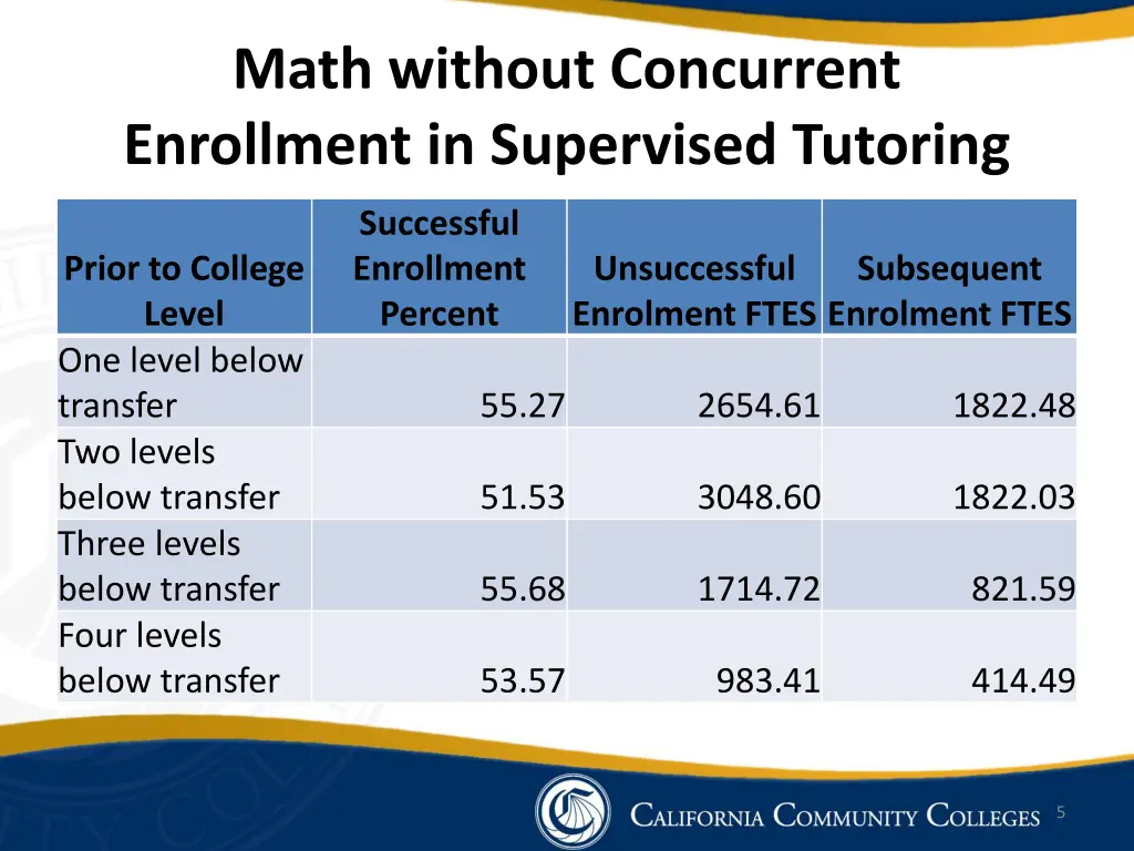 math without concurrent enrollment in supervised