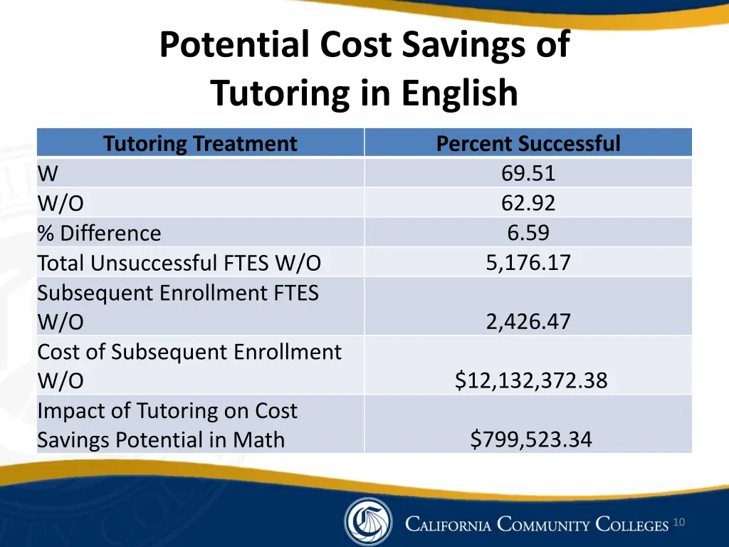 potential cost savings of tutoring in english