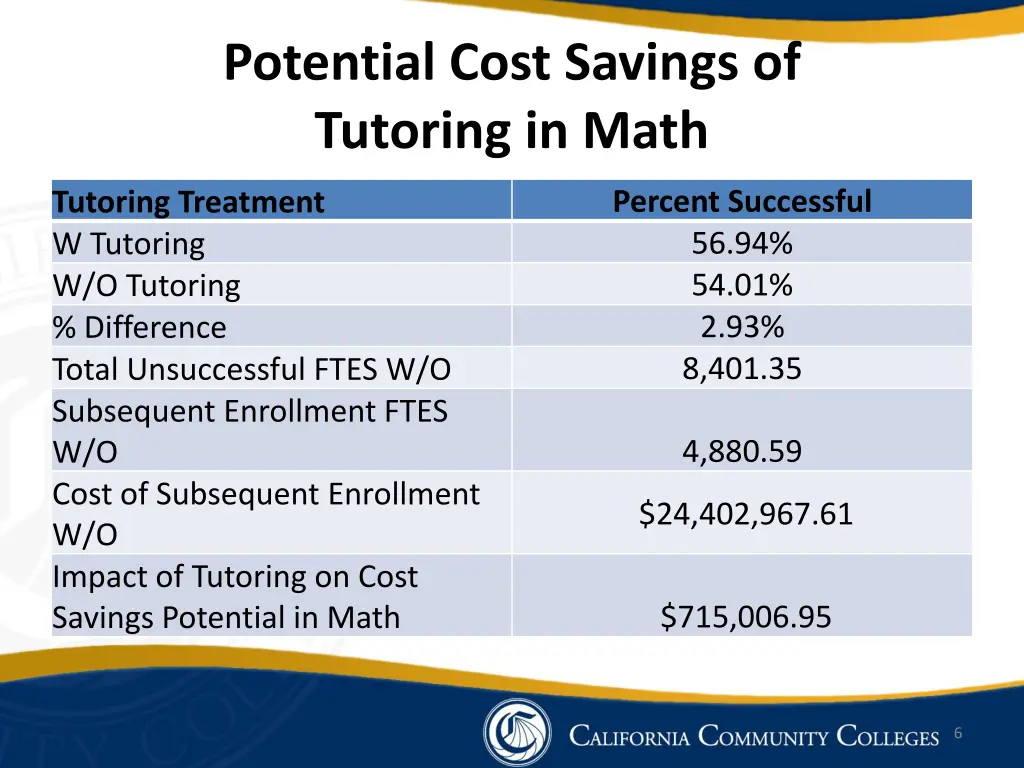 potential cost savings of tutoring in math