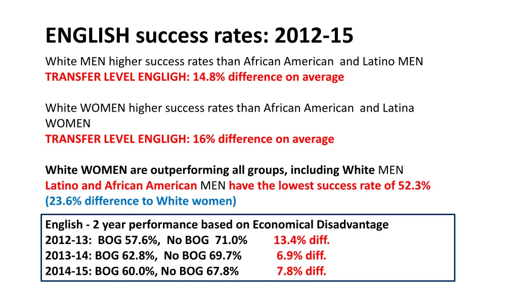 english success rates 2012 15