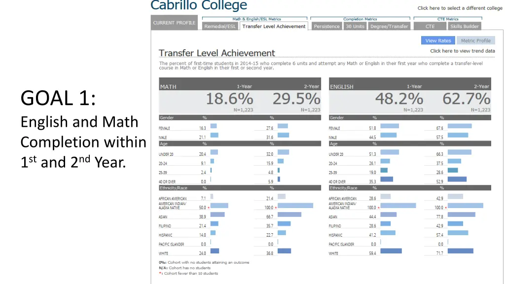 goal 1 english and math completion within