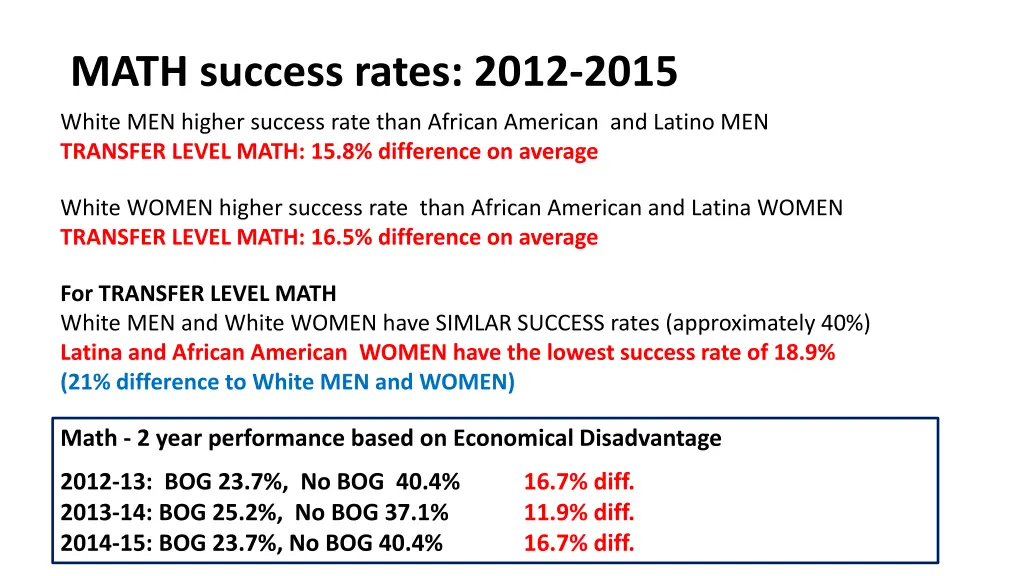 math success rates 2012 2015