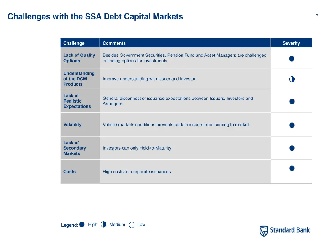 challenges with the ssa debt capital markets