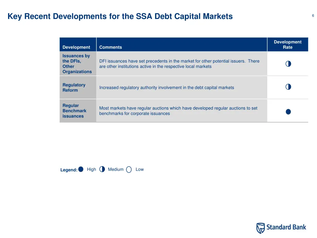 key recent developments for the ssa debt capital