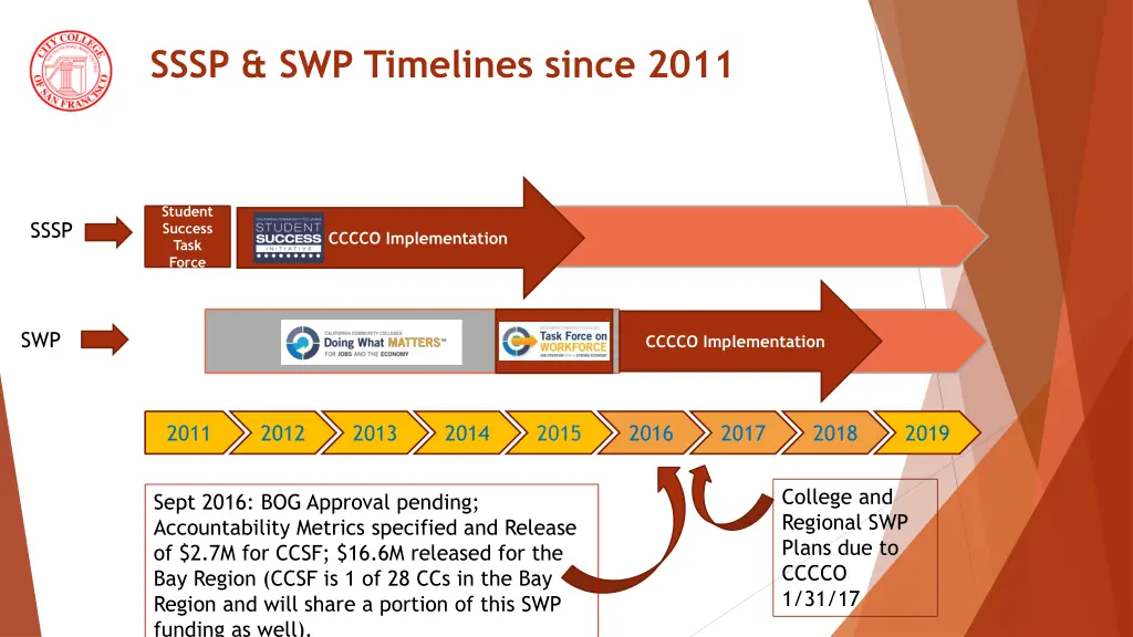 sssp swp timelines since 2011