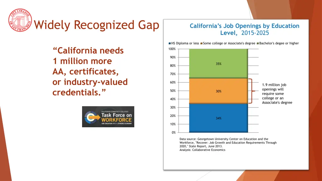 widely recognized gap