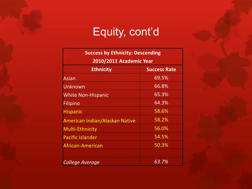 equity cont d