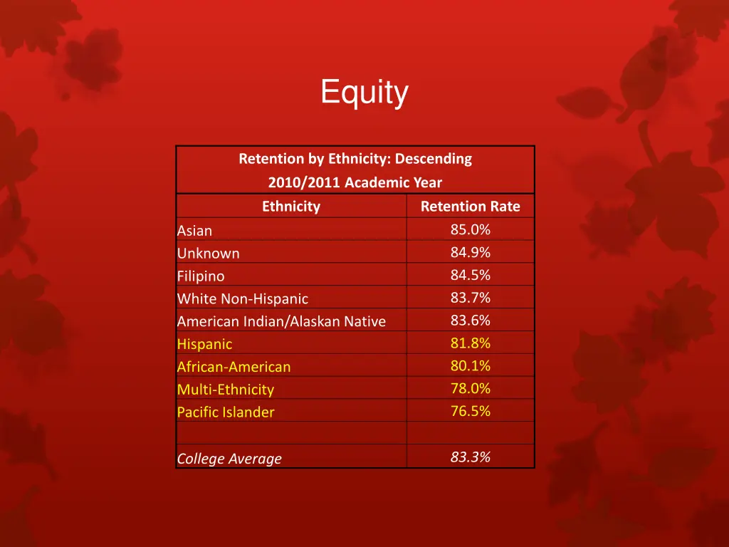 equity