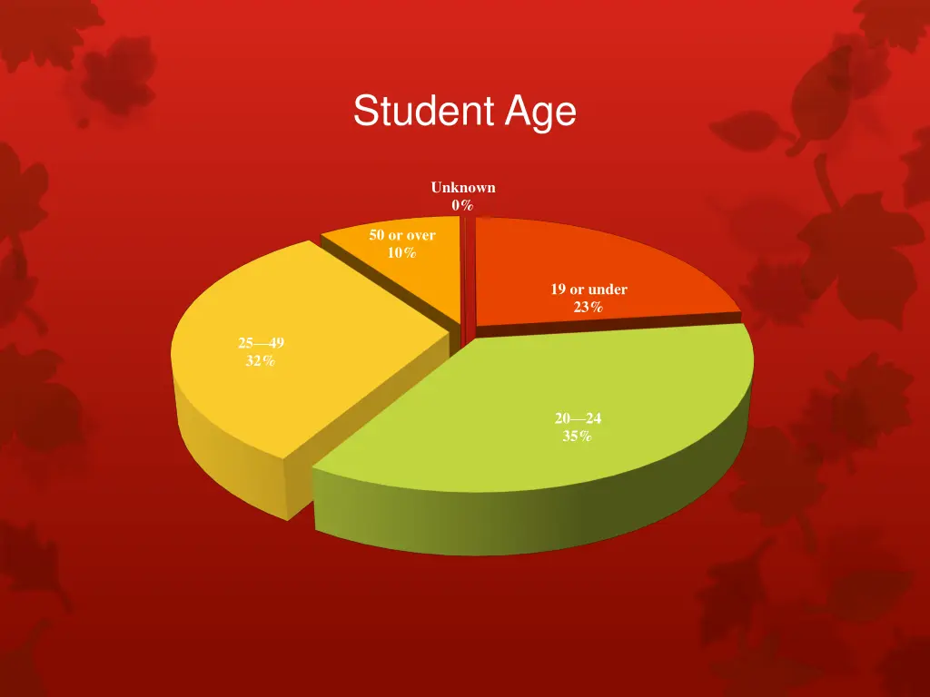 student age