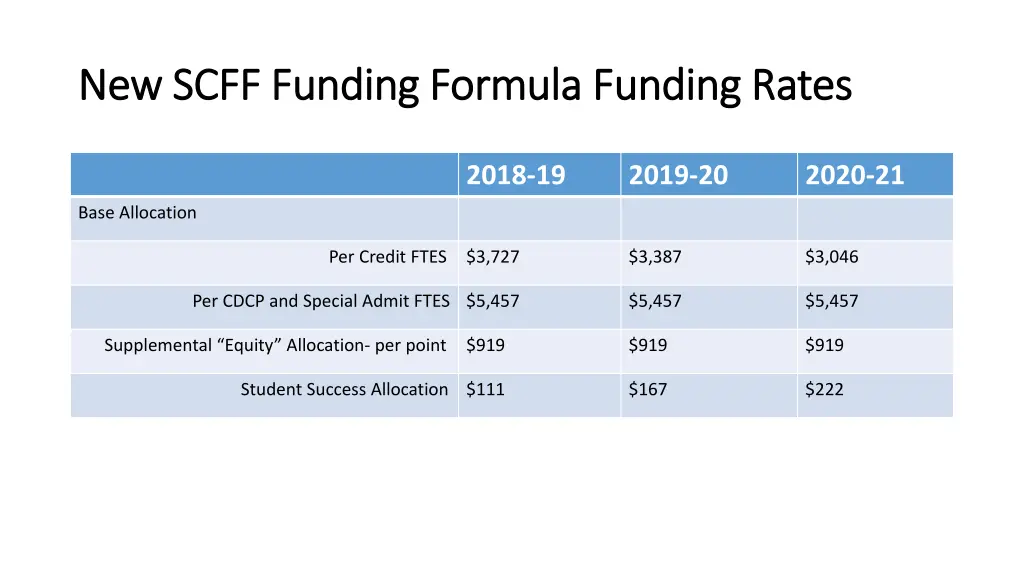 new scff funding formula funding rates new scff