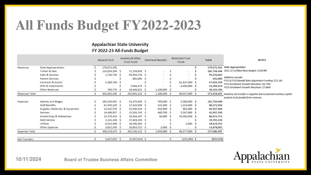 all funds budget fy2022 2023