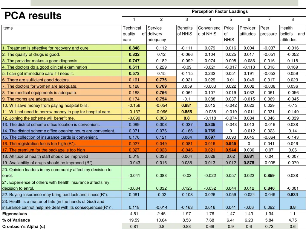 perception factor loadings