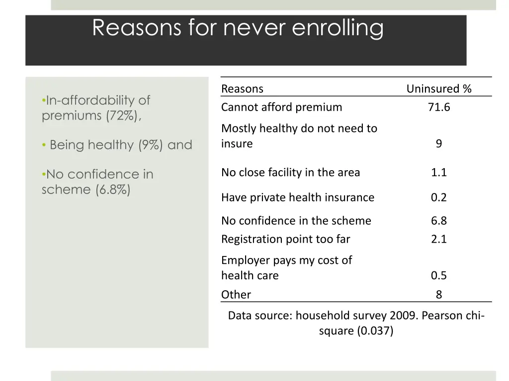 reasons for never enrolling