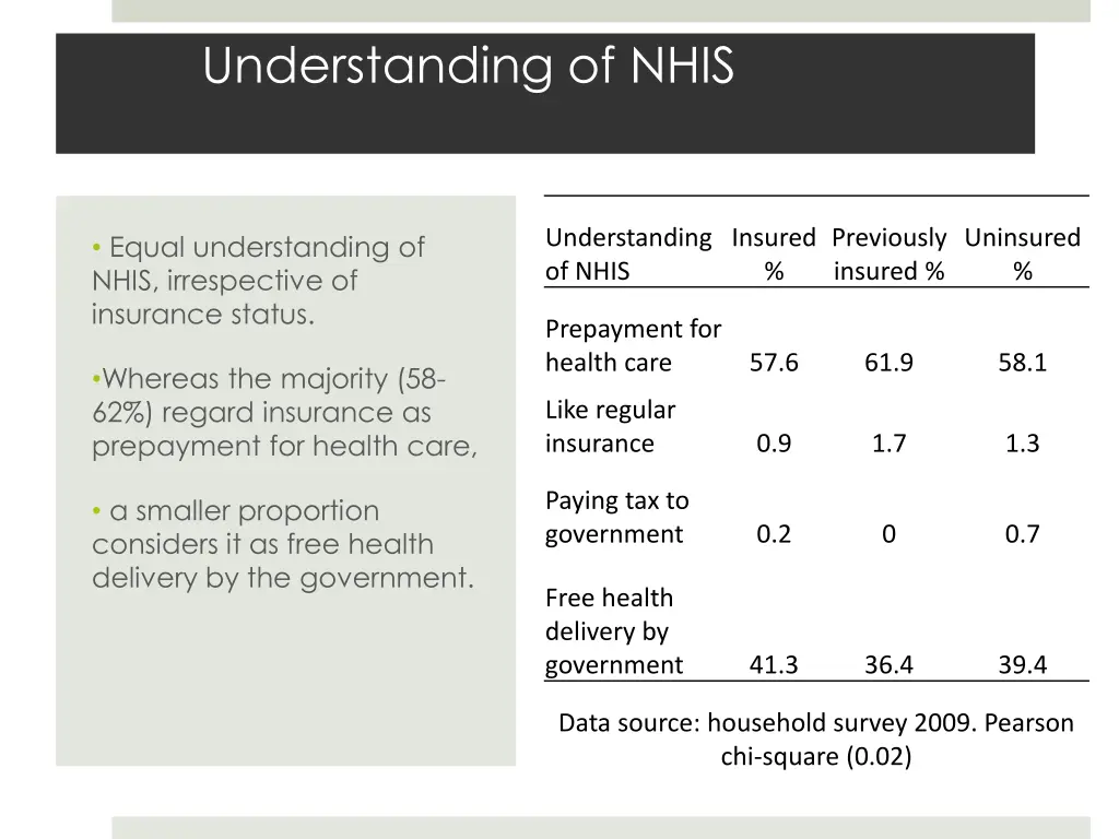 understanding of nhis