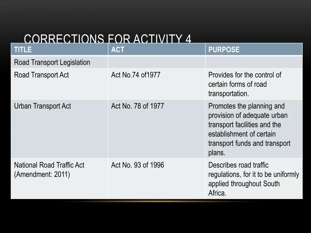 corrections for activity 4 title road transport