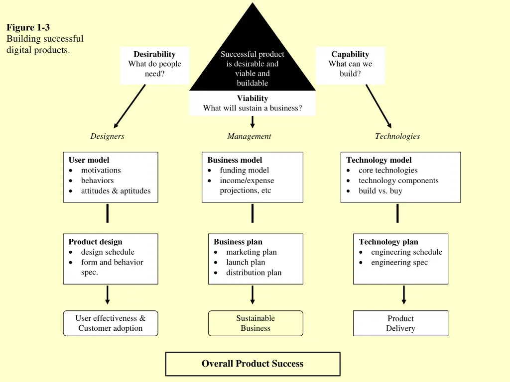 figure 1 3 building successful digital products