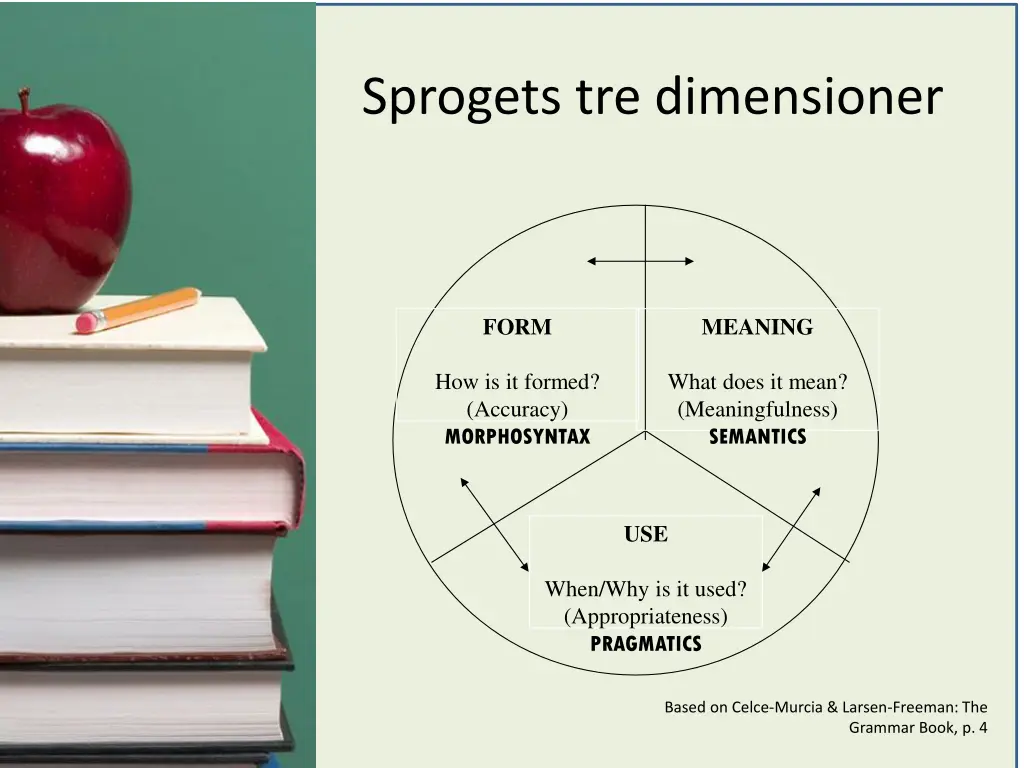 sprogets tre dimensioner