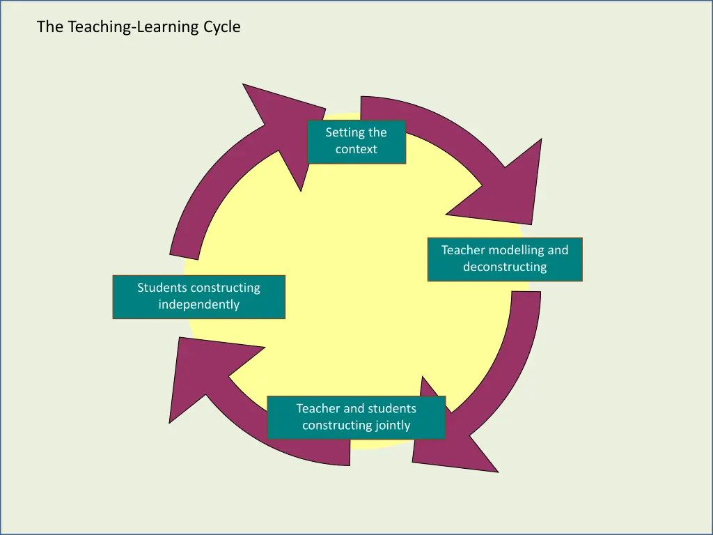 the teaching learning cycle