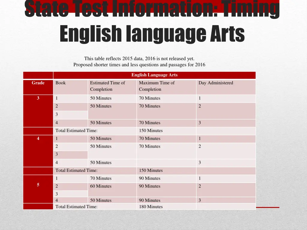 state test information timing english language