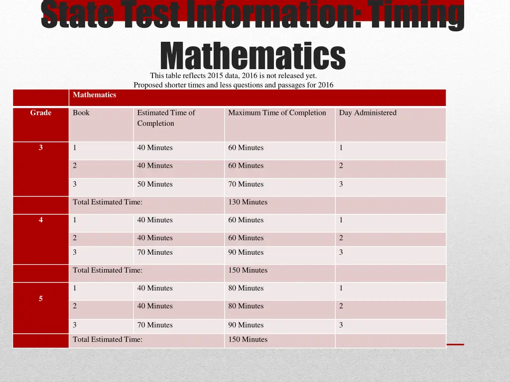 state test information timing mathematics this