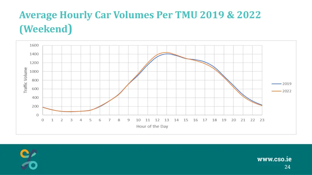 average hourly car volumes per tmu 2019 2022 1