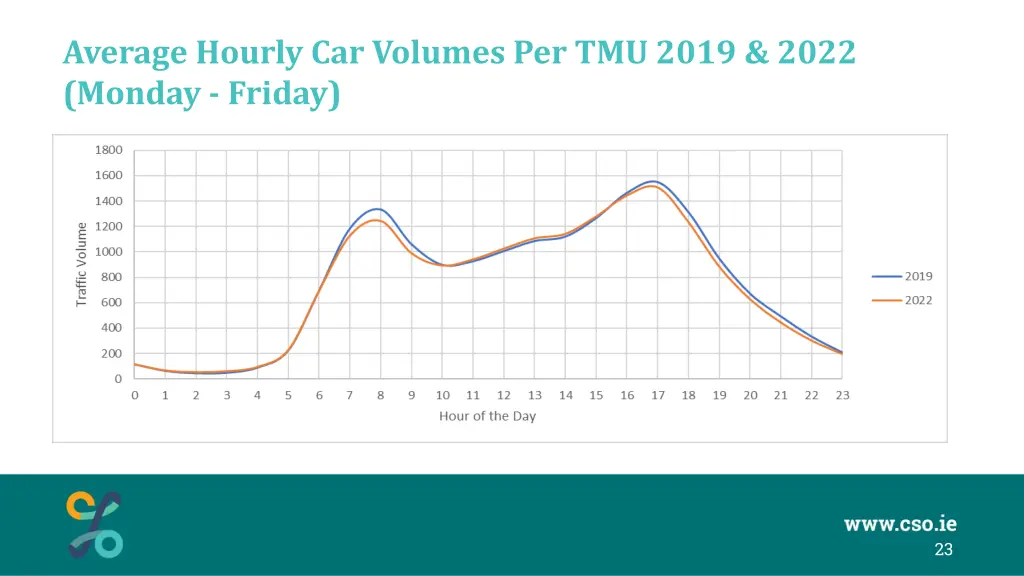 average hourly car volumes per tmu 2019 2022