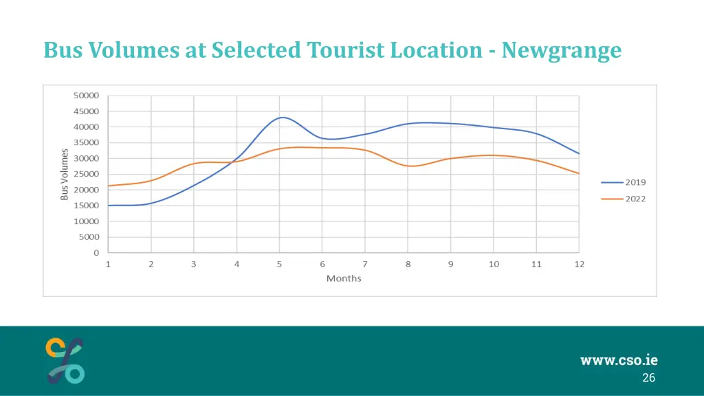 bus volumes at selected tourist location newgrange