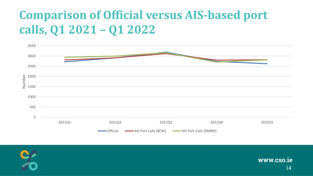 comparison of official versus ais based port