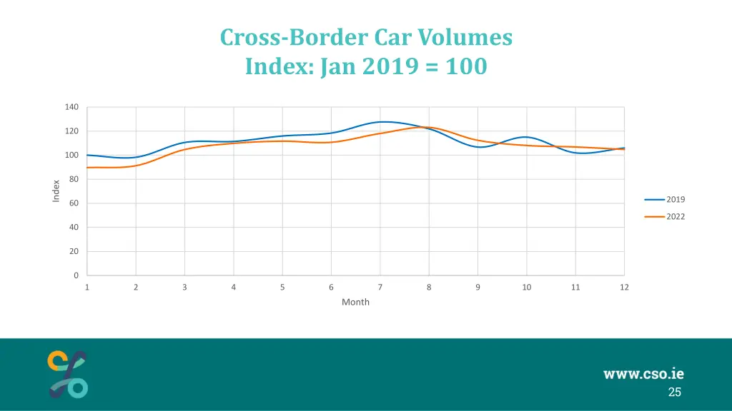 cross border car volumes index jan 2019 100