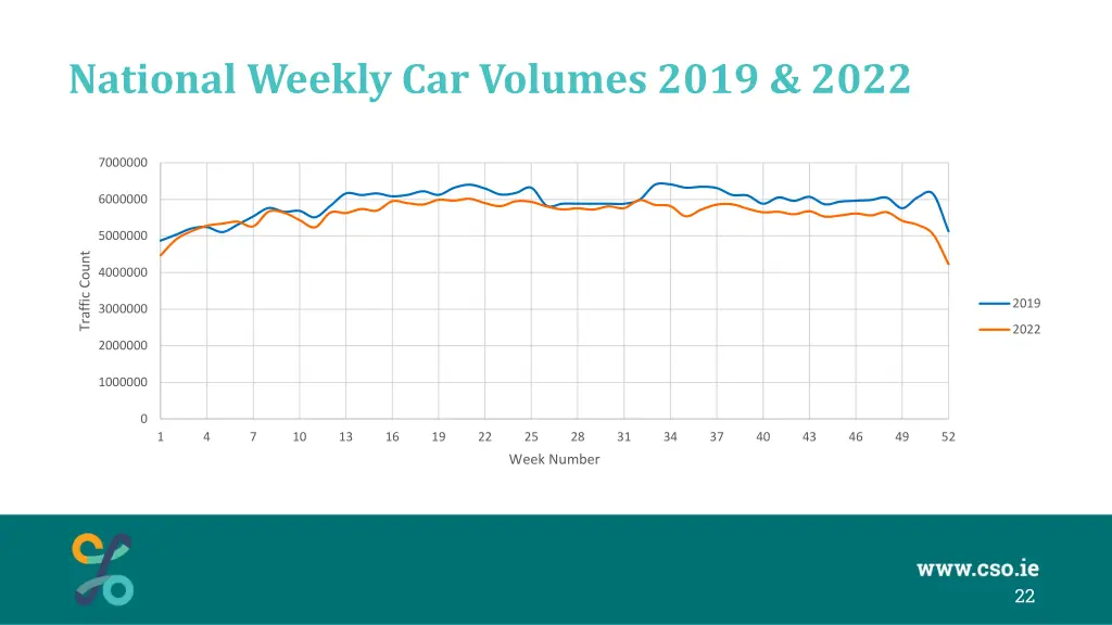 national weekly car volumes 2019 2022