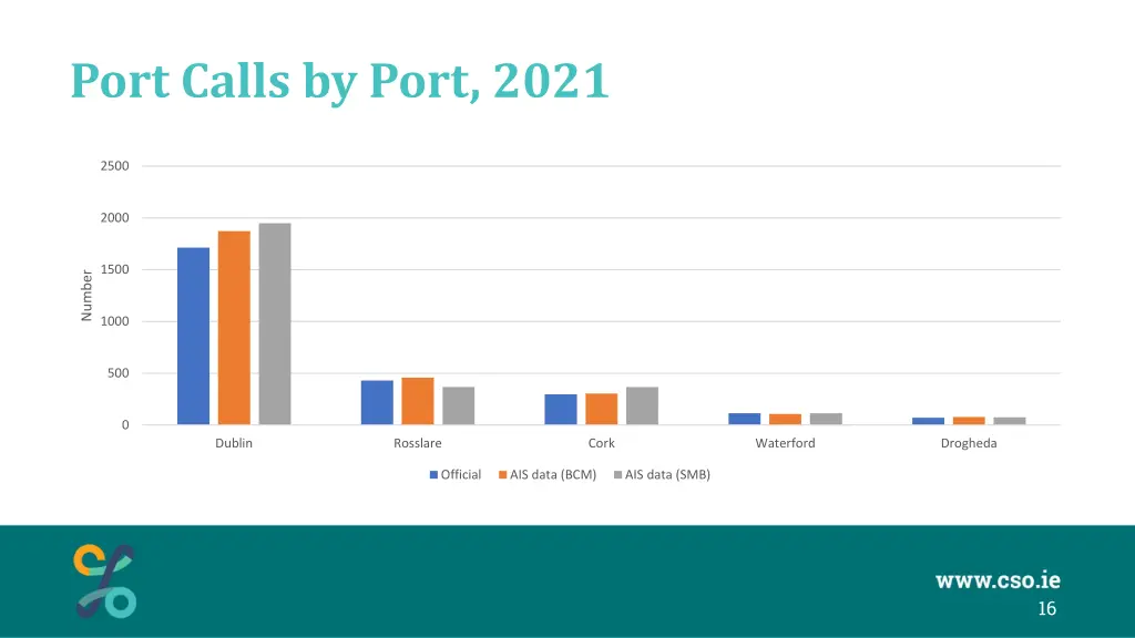 port calls by port 2021