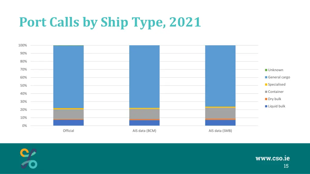 port calls by ship type 2021