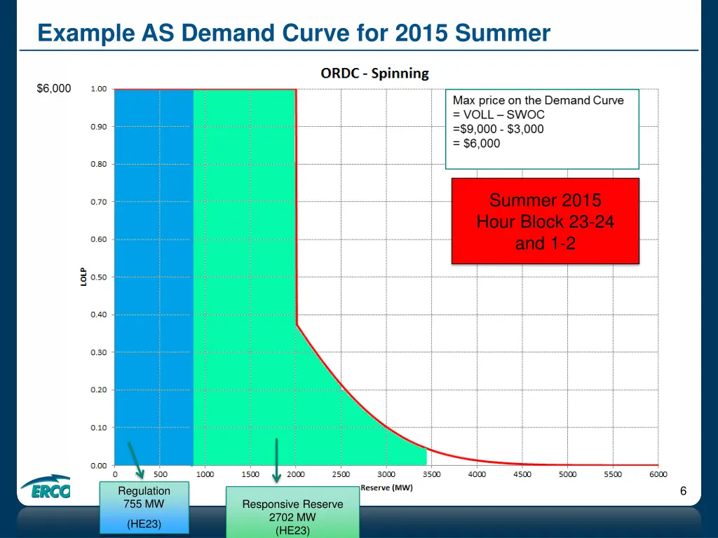 example as demand curve for 2015 summer 1