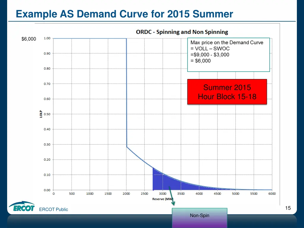 example as demand curve for 2015 summer 10