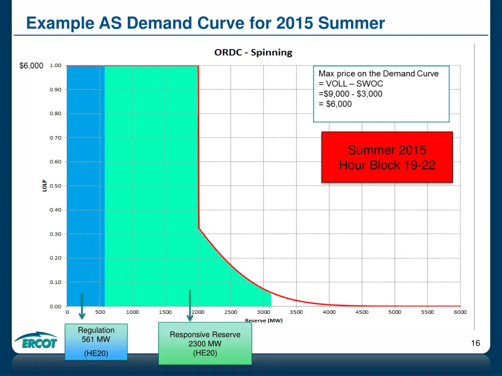 example as demand curve for 2015 summer 11