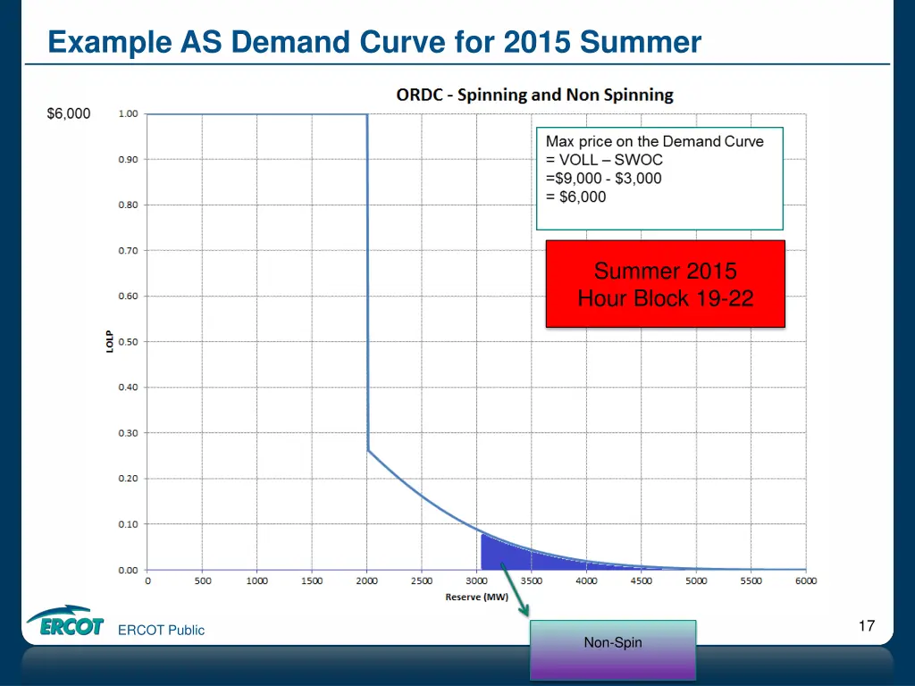 example as demand curve for 2015 summer 12