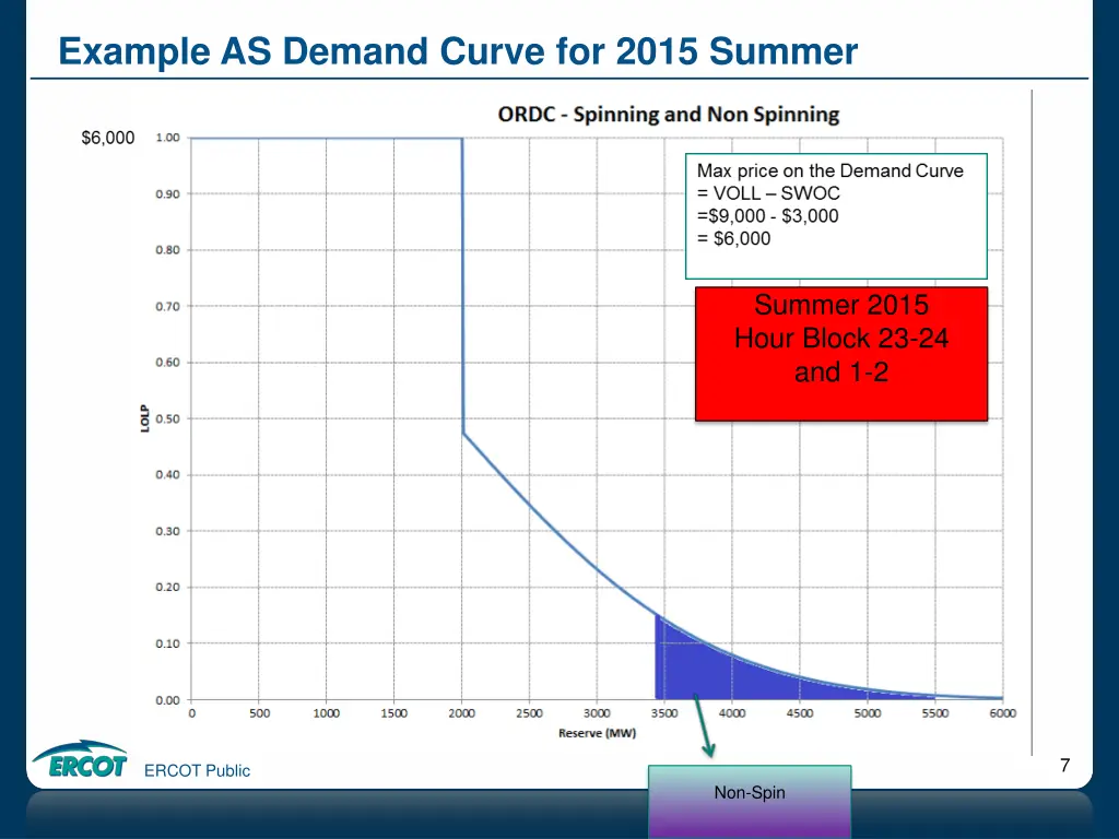 example as demand curve for 2015 summer 2