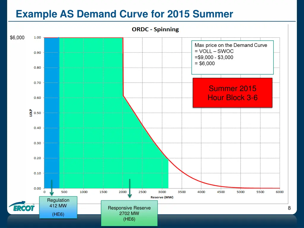 example as demand curve for 2015 summer 3