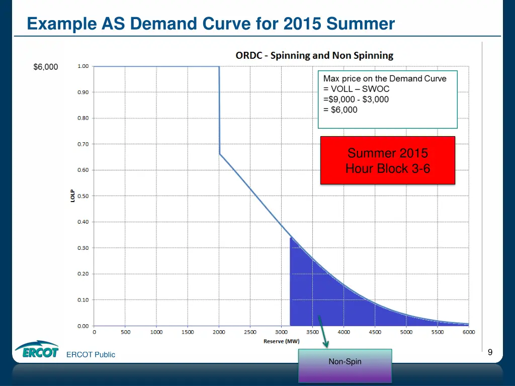 example as demand curve for 2015 summer 4