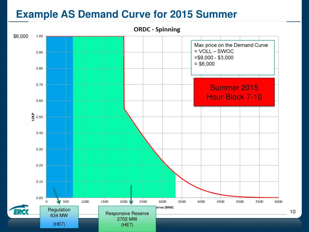 example as demand curve for 2015 summer 5