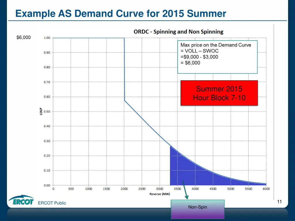 example as demand curve for 2015 summer 6