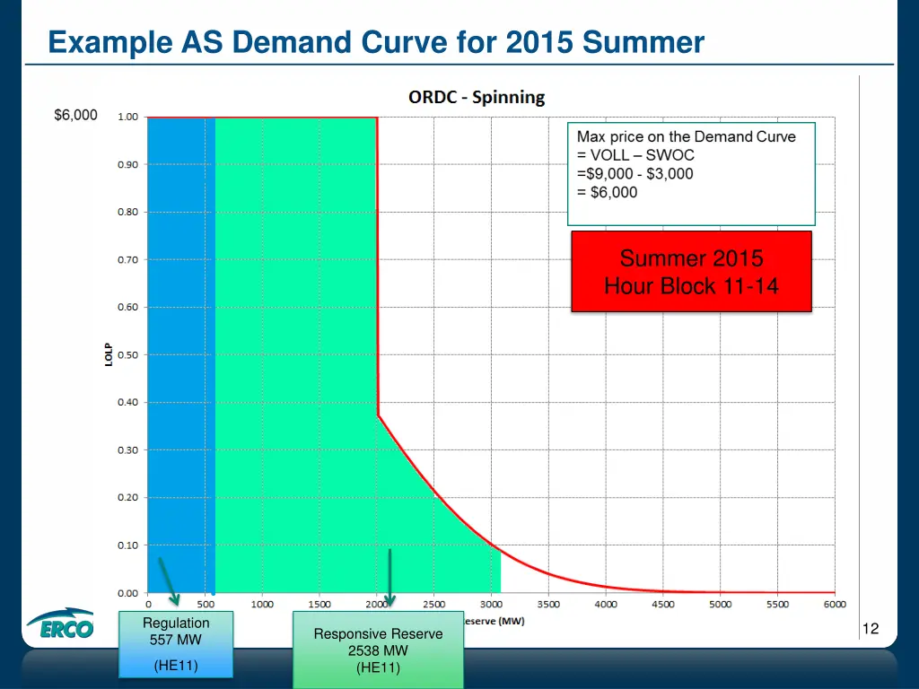 example as demand curve for 2015 summer 7