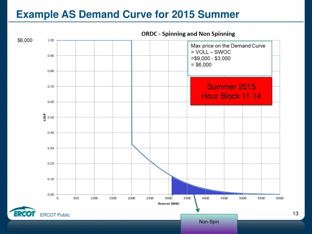 example as demand curve for 2015 summer 8