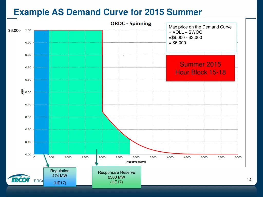 example as demand curve for 2015 summer 9