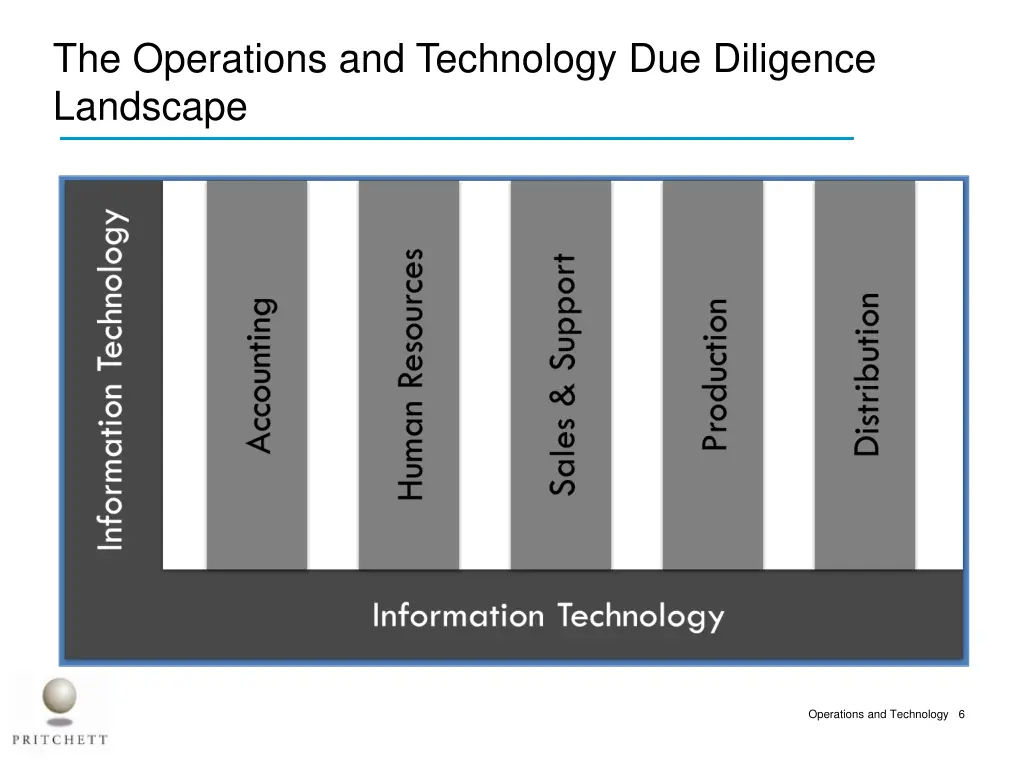 the operations and technology due diligence