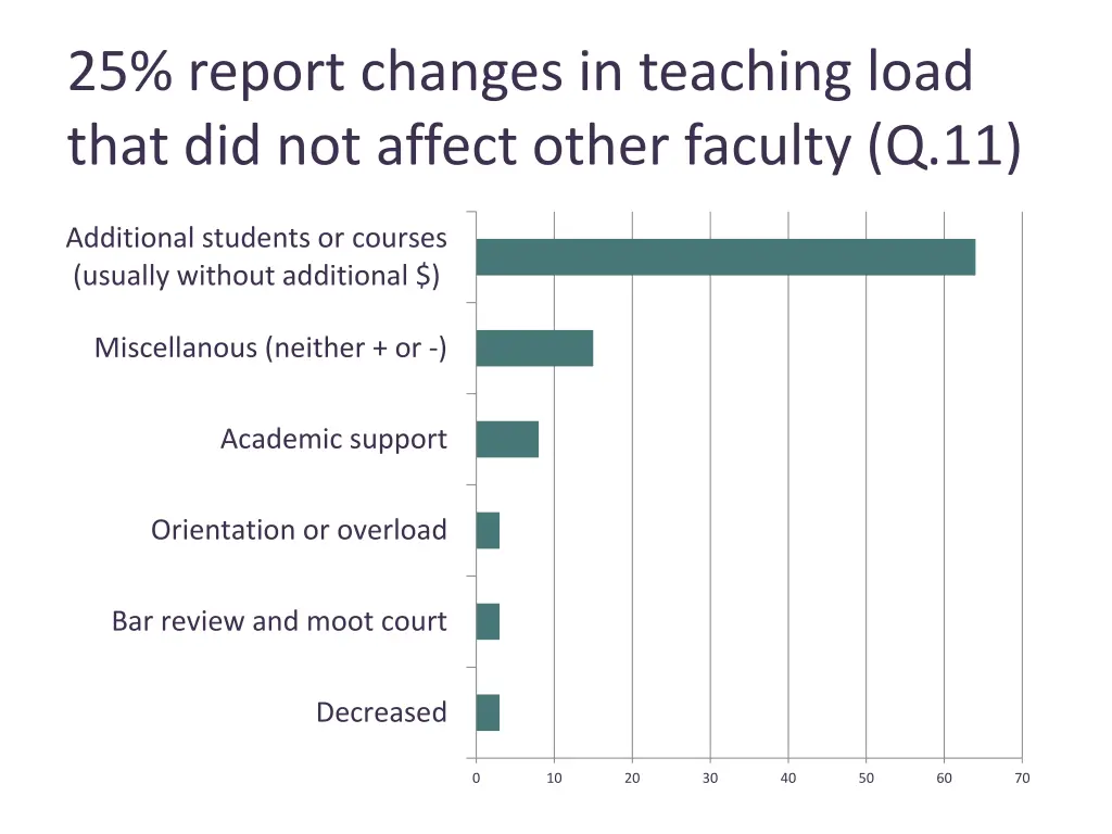 25 report changes in teaching load that